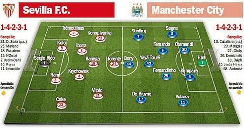 Alineaciones probables para el Sevilla FC-Manchester City. Alineaciones probables para el Sevilla FC-Manchester City.
