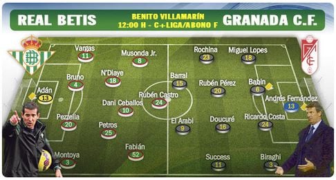 Alineaciones probables del Real Betis-Granada. Alineaciones probables del Real Betis-Granada.