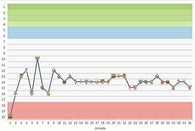 Así ha ido el Betis en la clasificación. Así ha ido el Betis en la clasificación.