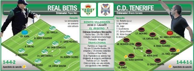 R Betis Tenerife Mel Vuelve A Casa Y Con El Su Dupla Delos Exitos Castro Molina Estadio Deportivo