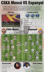 El Espanyol viaja a Moscú en su momento más delicado El Espanyol viaja a Moscú en su momento más delicado
