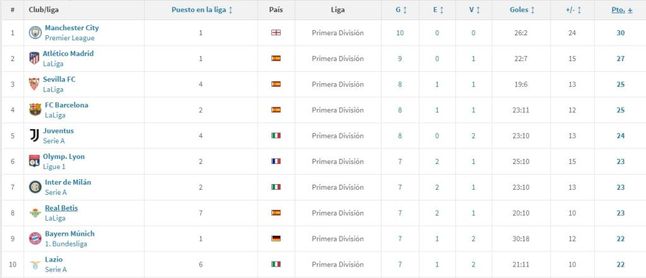 Sevilla y Betis cabalgan a ritmo de equipo Champions en 2021 Sevilla y Betis cabalgan a ritmo de equipo Champions en 2021